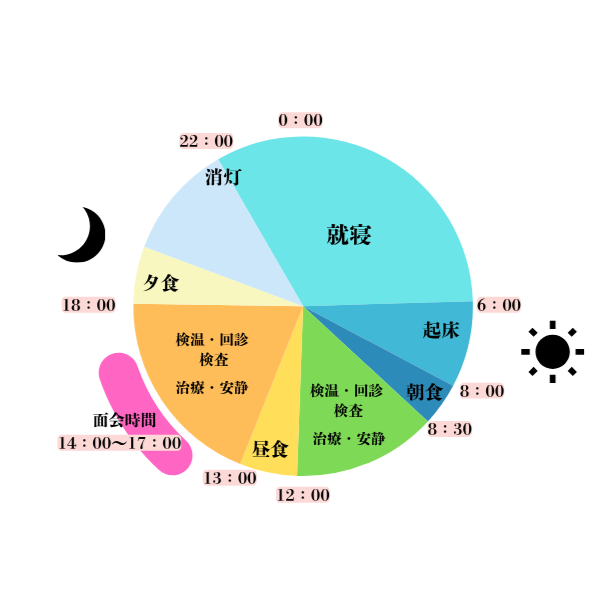 1日の流れ